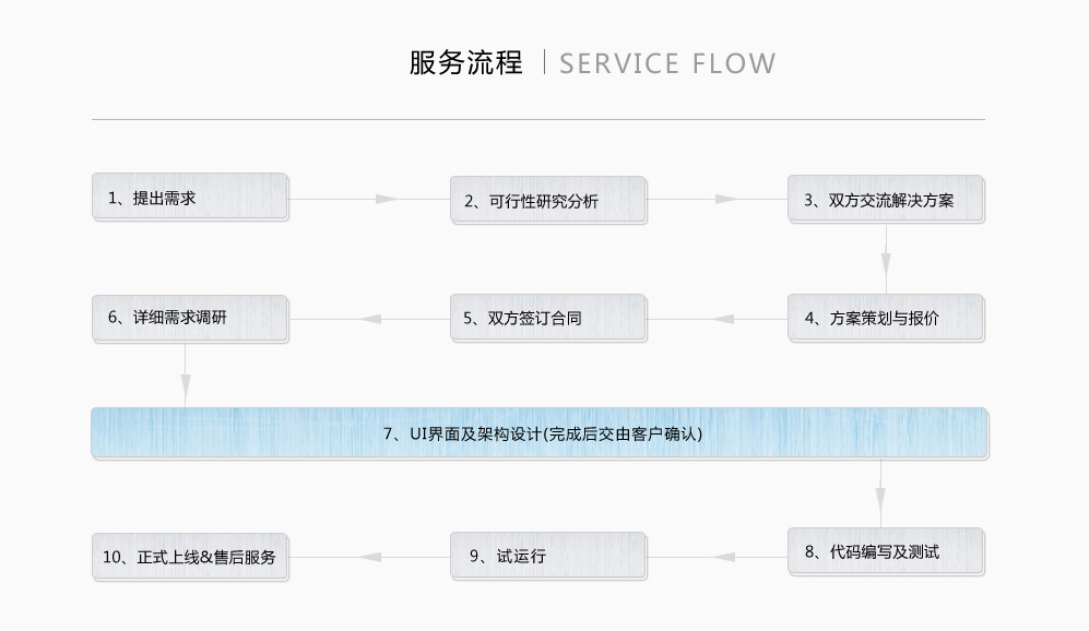 武汉软件开发-武汉网站建设-武汉app开发-武汉小程序开发-武汉数据可视化开发—服务流程